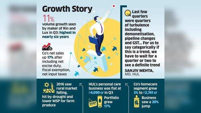 HULનો ચોખ્ખો નફો 27% વધ્યો