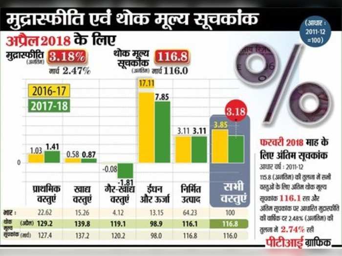 રિટેલ ફુગાવો વધીને 4.58%: હોલસેલ ફુગાવો 4 મહિનાની ટોચે