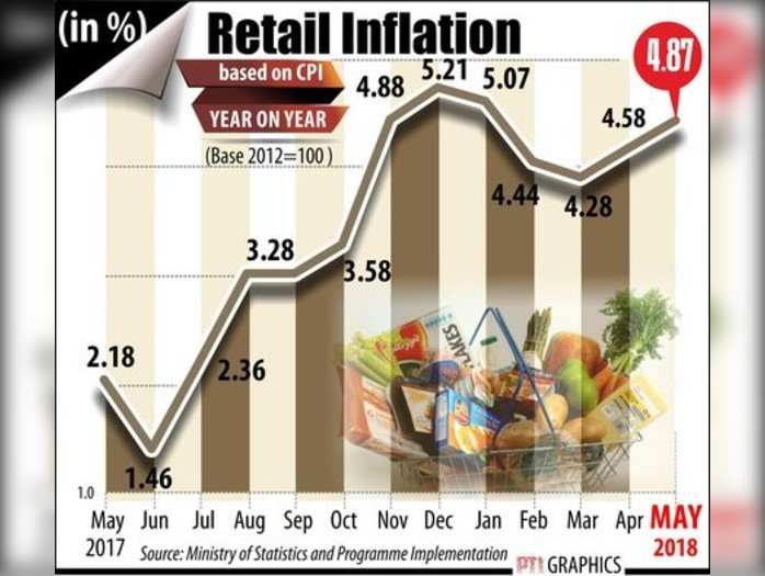 રિટેલ ફુગાવો વધીને 4.87%: એપ્રિલમાં IIP 4.9%