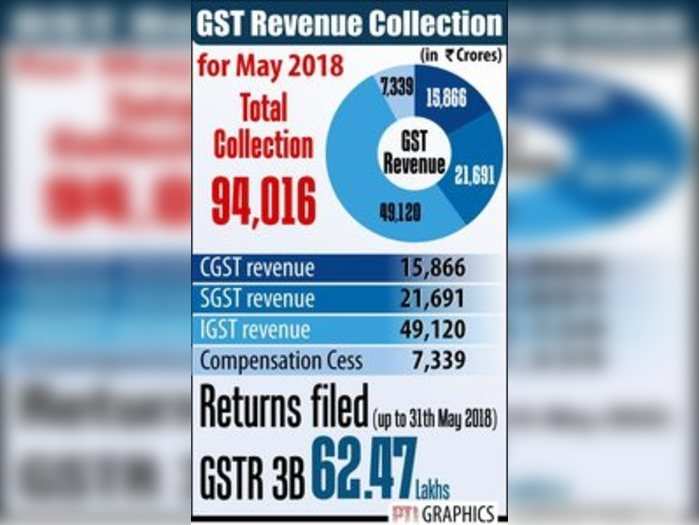 GSTની પહેલી વર્ષગાંઠે આવક ₹1 લાખ કરોડ નજીક