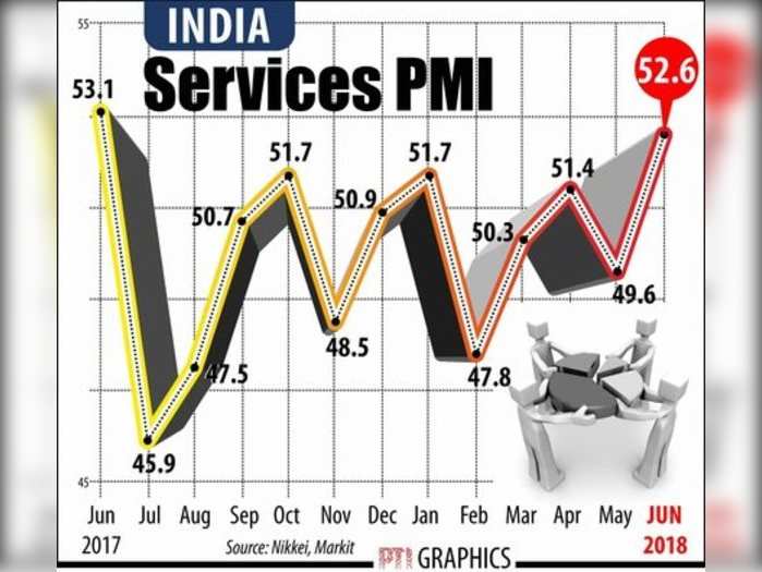 સર્વિસિસ PMI 52.6: જૂન 2017 પછી સૌથી ઝડપી વૃદ્ધિ