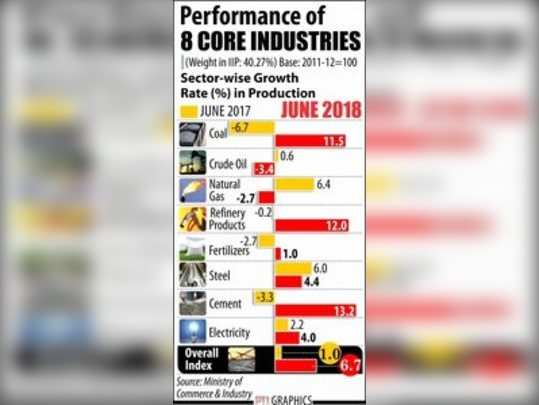 જૂનમાં કોર સેક્ટરની વૃદ્ધિ 6.7%: 7 માસની ટોચે