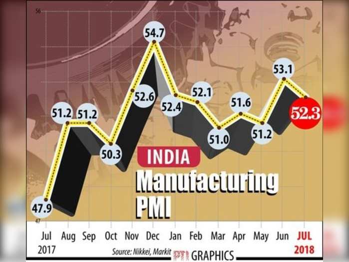 મેન્યુફેક્ચરિંગની વૃદ્ધિ ધીમી પડી: જુલાઈમાં PMI 52.3
