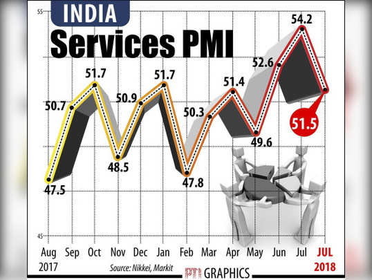 સર્વિસિસ PMI ઘટીને 51.5: ઇનપુટ ખર્ચ 9 માસની ટોચે