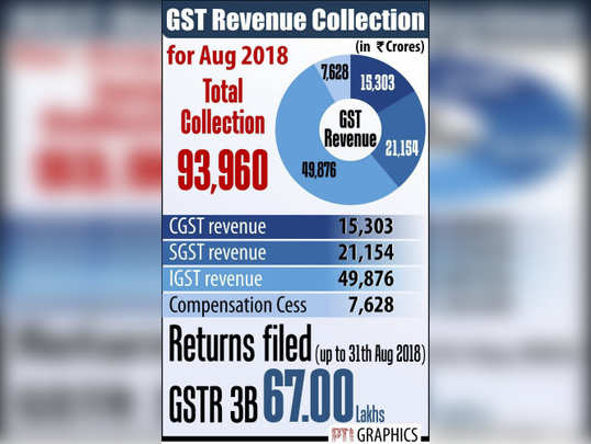 સપ્ટેમ્બરમાં GST કલેક્શન વધીને ₹94,442 કરોડ