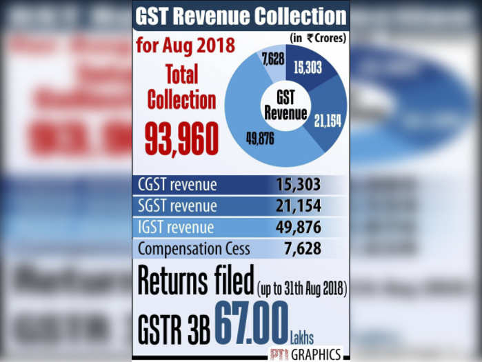 સપ્ટેમ્બરમાં GST કલેક્શન વધીને ₹94,442 કરોડ