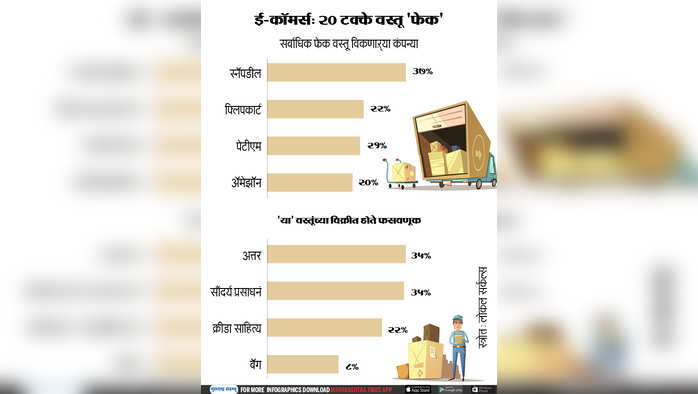 ई-कॉमर्स: २० टक्के वस्तू फेक