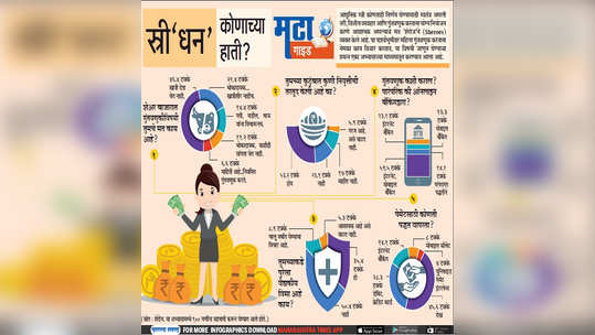 स्त्री'धन' कोणाच्या हाती?