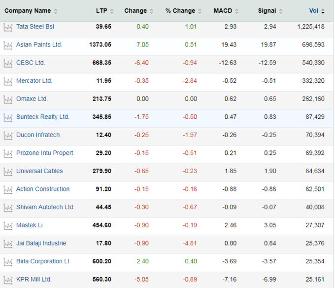 MACD Bears