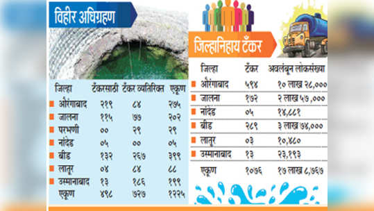 औरंगाबाद टॅँकरवर स्वार!