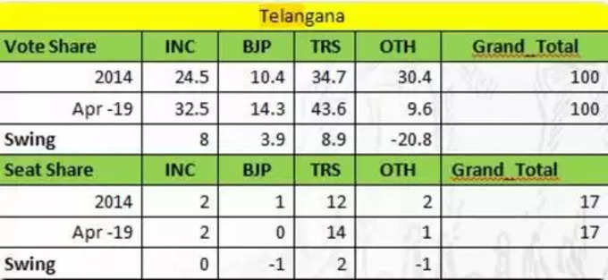 Telangana Election Survey