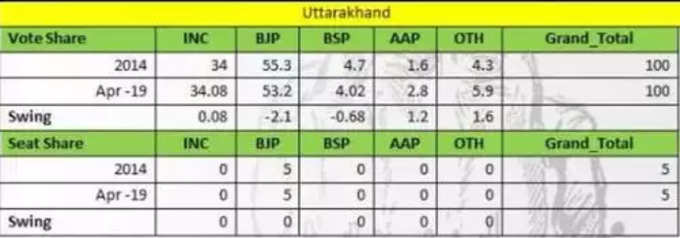 Uttarakhand Election Survey