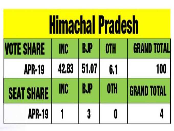 Himachal Election Survey