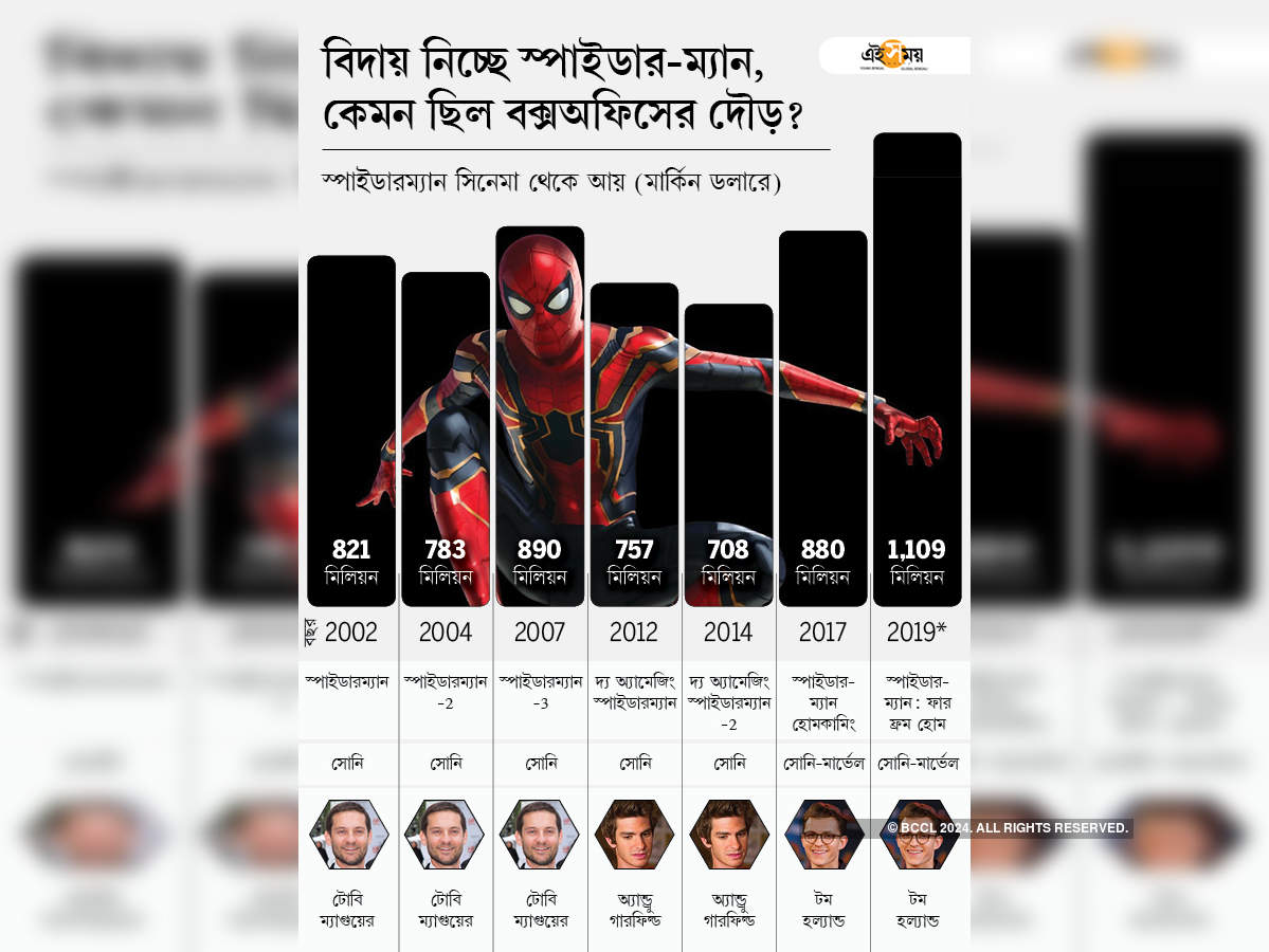 Spiderman Box Office ব দ য ন চ ছ স প ইড র ম য ন ক মন ছ ল বক সঅফ স র দ ড Spider Man Franchisee Box Office Collection Eisamay