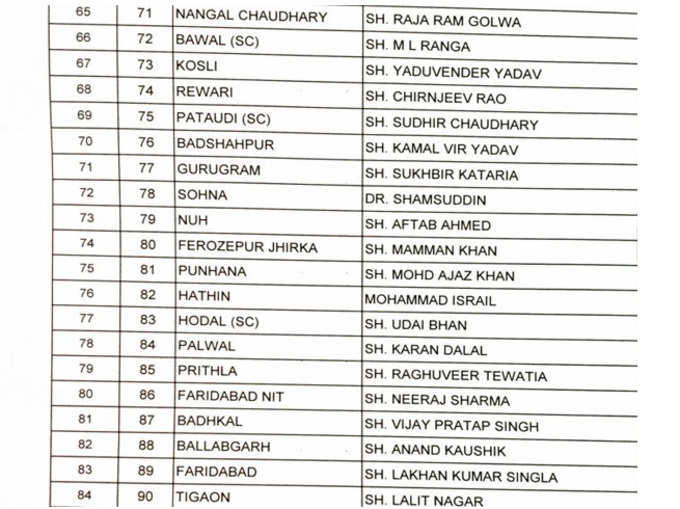 HARYANA CONGRESS LIST NEW5