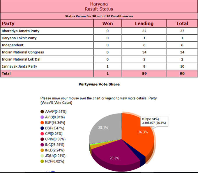 haryana result