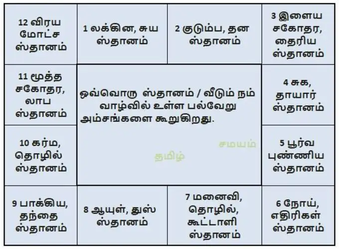 Bildergebnis für பாக்கிய ஸ்தானம்