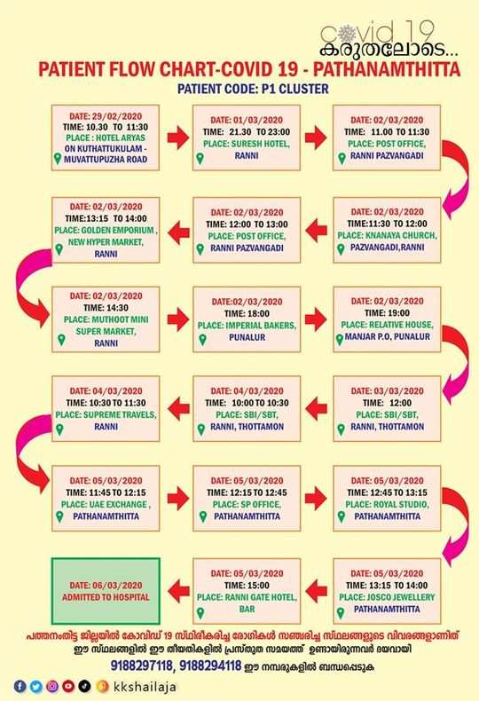 Route Map Of Corona Patients à´¶ à´°à´¦ à´§ à´• à´• à´• à´ªà´¤ à´¤à´¨ à´¤ à´Ÿ à´Ÿà´¯ àµ½ à´° à´— à´¸ à´¥ à´° à´•à´° à´š à´š 7 à´ª àµ¼ à´¸à´ž à´šà´° à´š à´š à´¸ à´¥à´²à´™ à´™àµ¾ à´‡à´¤ à´£ Pathanamthitta Covid 19 Confirmed Persons Travel History And Their Route