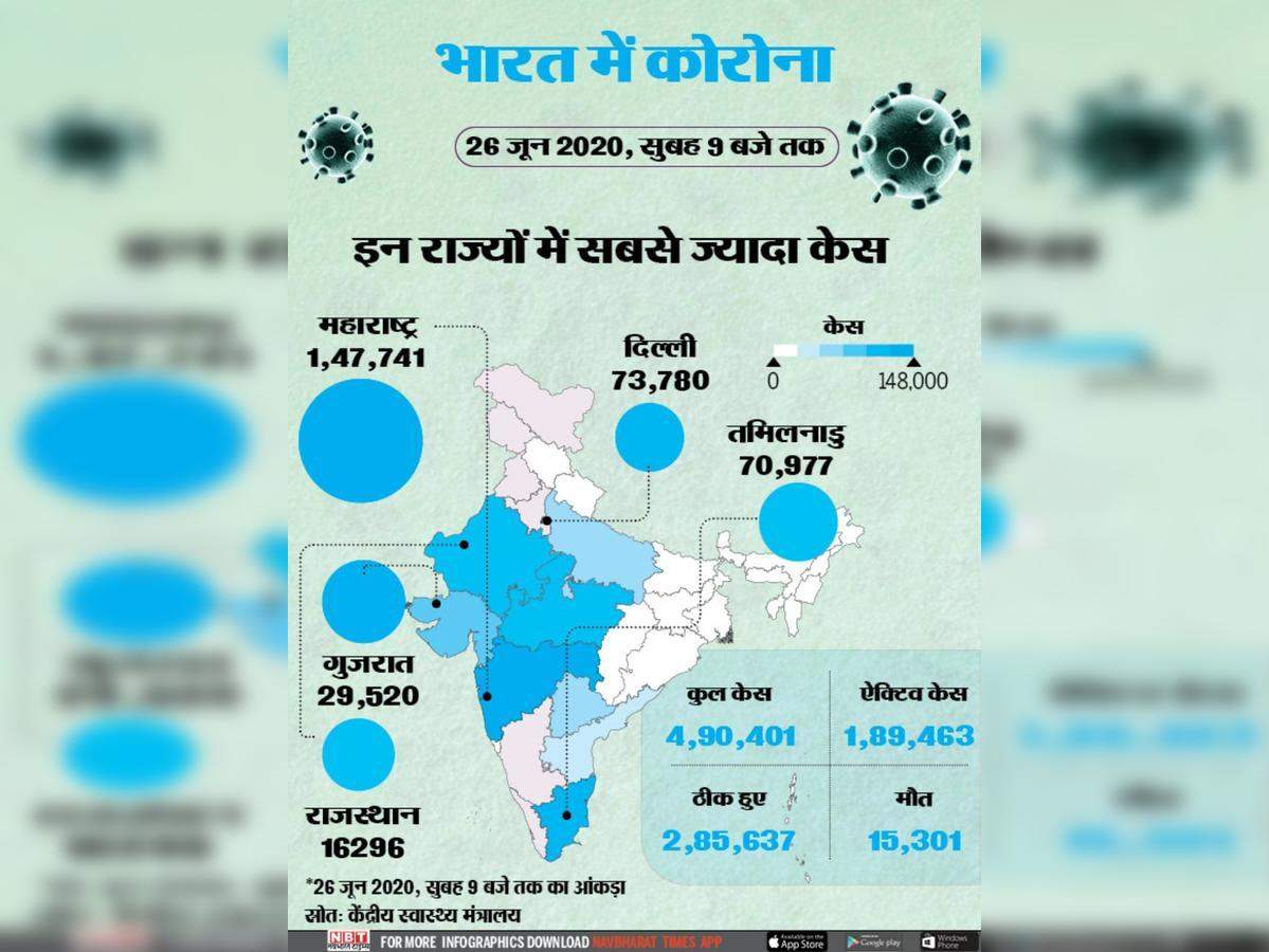 India Corona Update News Gujarat Maharashtra Telangana Among High Positivity And High Fatality Rates क र न क हर न म न र थईस ट ह ब स ट सबस ज य द ट शन द रह य र ज य Navbharat