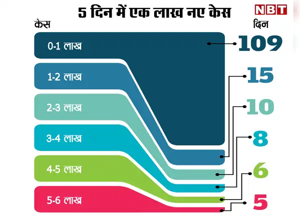 केसों की रफ्तार देखिए