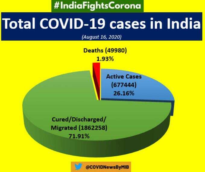 कोविड-19 के ताजा आंकड़े: MoHFW कोविड-19 के ताजा आंकड़े: MoHFW