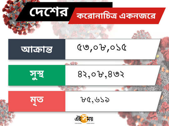 দেশে করোনা চিত্র