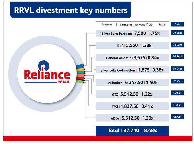 ADIA to invest 5,512.50 crore in reliance retail ventures: मुकेश अंबानी को  मिला 5,512.50 करोड़ रुपये का चेक, रिलायंस रीटेल में निवेश करेगी ADIA