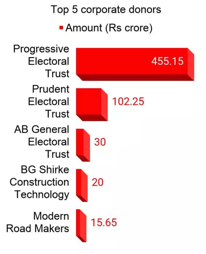 टाटाने राजकीय पक्षांना दिल्या ४५५ कोटी रुपयांच्या देणग्या