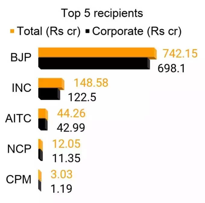 देणग्यांचा पाऊस, भाजपची भरली तिजोरी