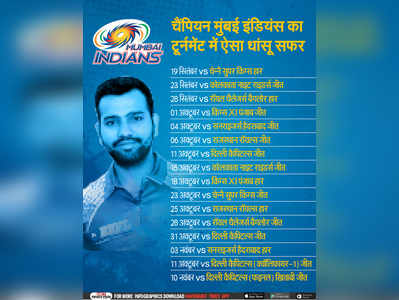 IPL 2020 Winner Mumbai Indians: हार से शुरू खिताबी जीत पर खत्म, मुंबई इंडियंस का टूर्नमेंट में ऐसा रहा धांसू सफर 