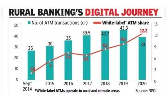 डेबिट कार्डच्या संख्येत दुपटीने वाढ; टाळेबंदीत ग्रामीण भागांत 'एटीएम'चा वापर वाढला