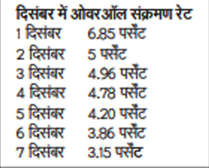 दिल्ली में दिसंबर में कोरोना की संक्रमण दर दिल्ली में दिसंबर में कोरोना की संक्रमण दर