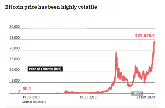 bitcoin-volatile.