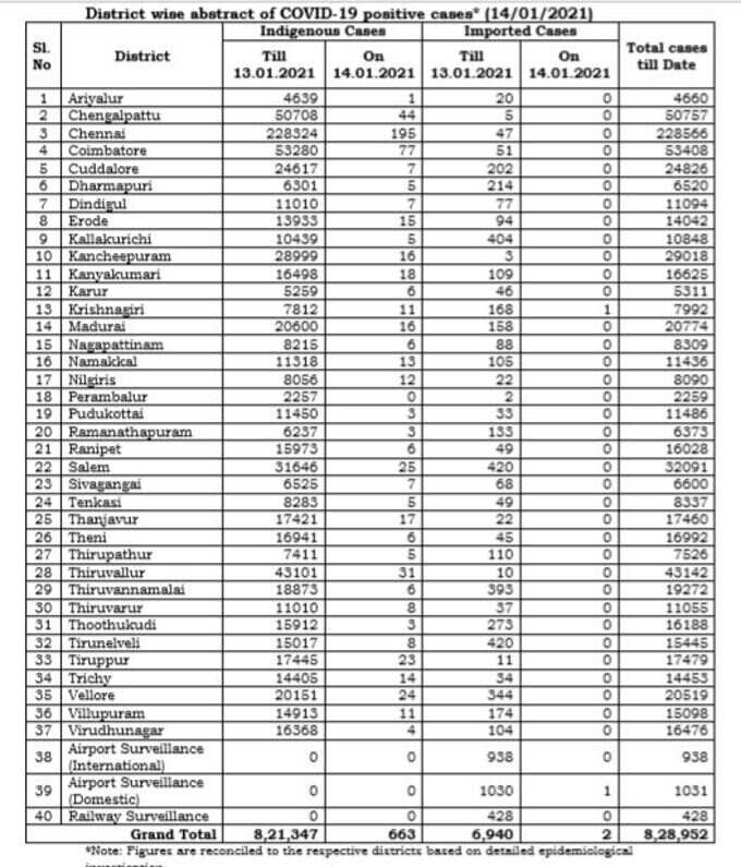 மாவட்ட வாரியாக நிலவரம் மாவட்ட வாரியாக நிலவரம்