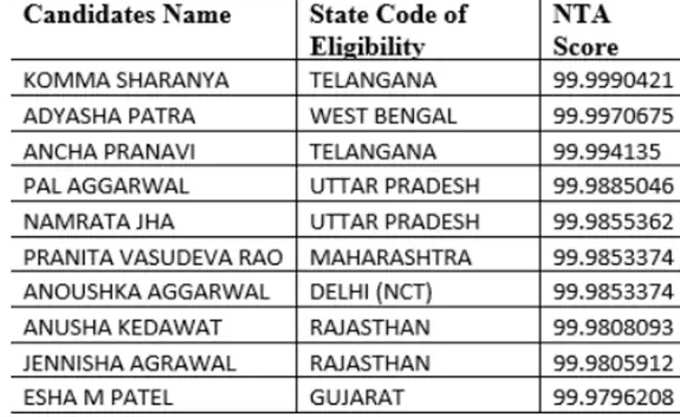 जेईई परीक्षेतील यशस्वी विद्यार्थिनींची नावे आणि स्कोर