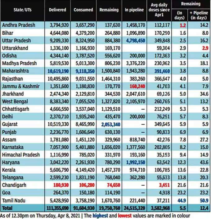 Vaccine Shortage: Statistics of vaccine stocks available with the states Vaccine Shortage: Statistics of vaccine stocks available with the states