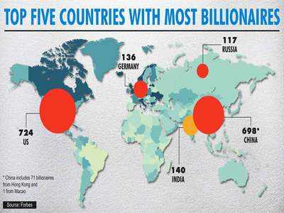 Top 5 countries with most billionaires: दुनिया के 5 देश जहां रहते हैं सबसे ज्यादा अरबपति, जानें भारत किस नंबर पर 