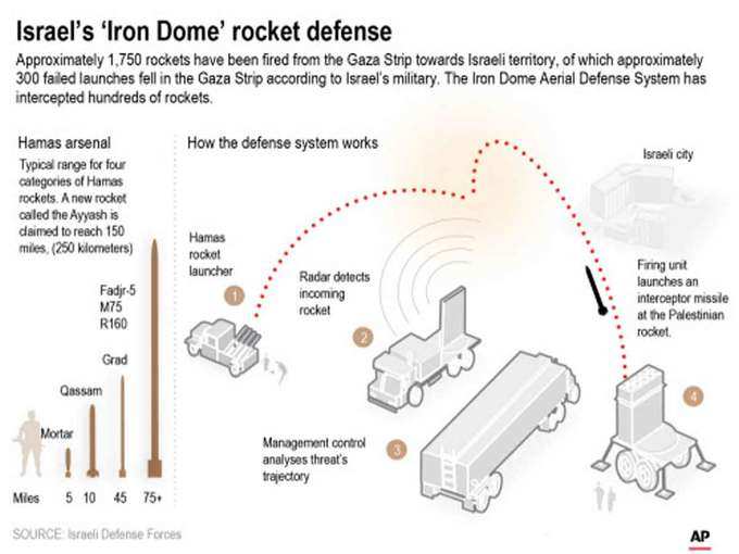 Iron Dome System Israel Invisible Shield Protecting From Hamas Rockets Attack Hamas Rocket Rains Israeli Iron Armor Iron Dome Ramping Mce Zone