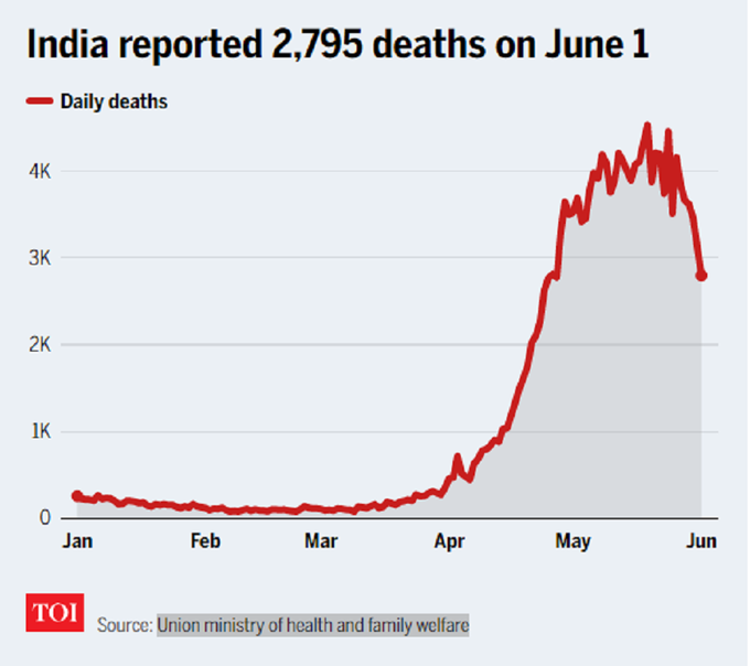 ​करोना मृत्यूंच्या संख्येतला चढउतार (१ जून रोजी)​