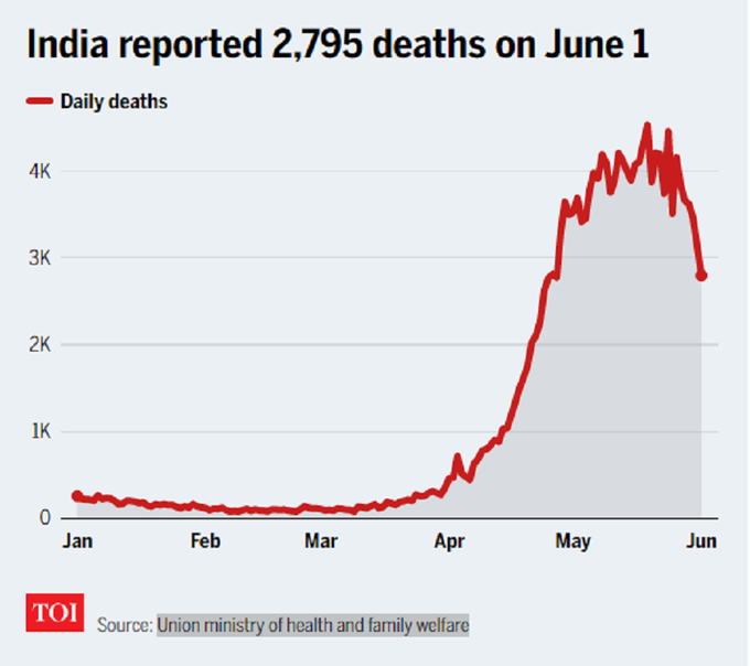 Corona death toll rises (June 1) Corona death toll rises (June 1)