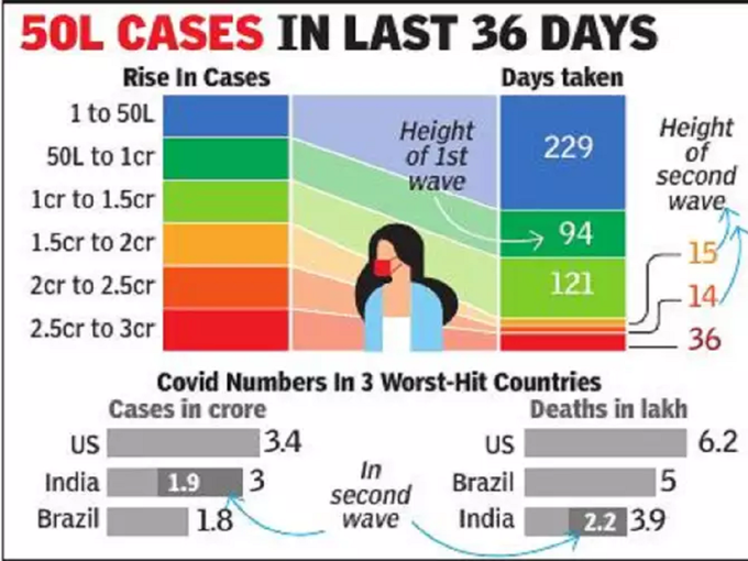 Delta Plus Variant Covid India Corona Cases In India Latest News Today 50 द न म क र न क र क र ड एक कर ड म मल बढ स क रमण क म मल म द न य म द सर स थ न पर