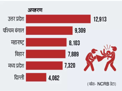 NCRB Report 2020 : अपहरण के मामले में चौथे पायदान पर बिहार, सालभर में 7 हजार 889 अगवा, मर्डर के मामले में दूसरे नंबर पर 