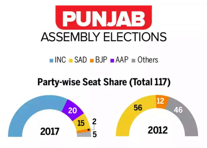 punjab elections 2017 result