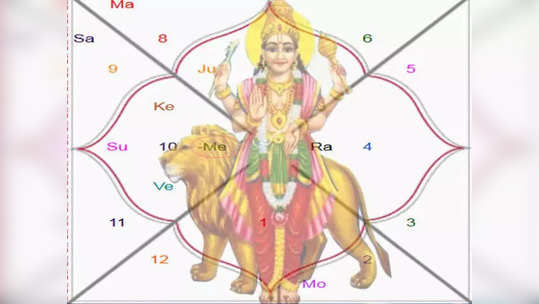 Mercury Retrograde : बुधची उलटी चाल, जाणून घ्या सर्व राशींची कशी असेल स्थिती 