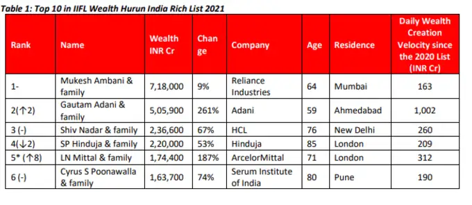 Gautam Adani Ki Sampatti Adani Group Chairman Gautam Adani Gautam Adani Ki Kamai Ki Raftar Ambani Se Tej Press24 News English