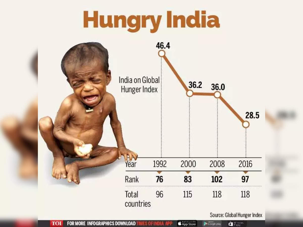 indias rainking in hunger index: Hunger Index India: भारत 116 देशों के  वैश्विक भुखमरी सूचकांक 2021 में फिसलकर 101वें स्थान पर आ गया है - Navbharat  Times