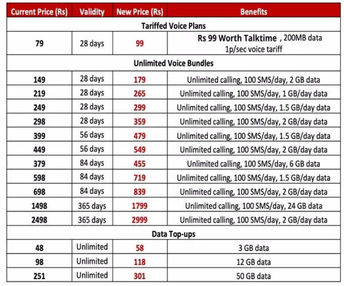 Airtel Prepaid Plans