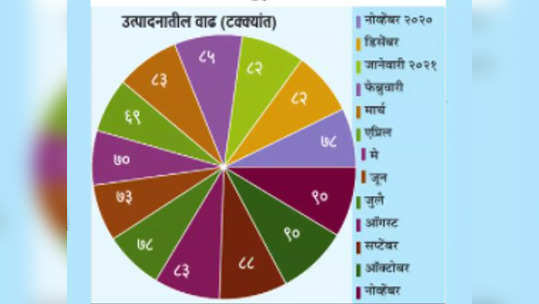 उद्योगचक्र गतिमान