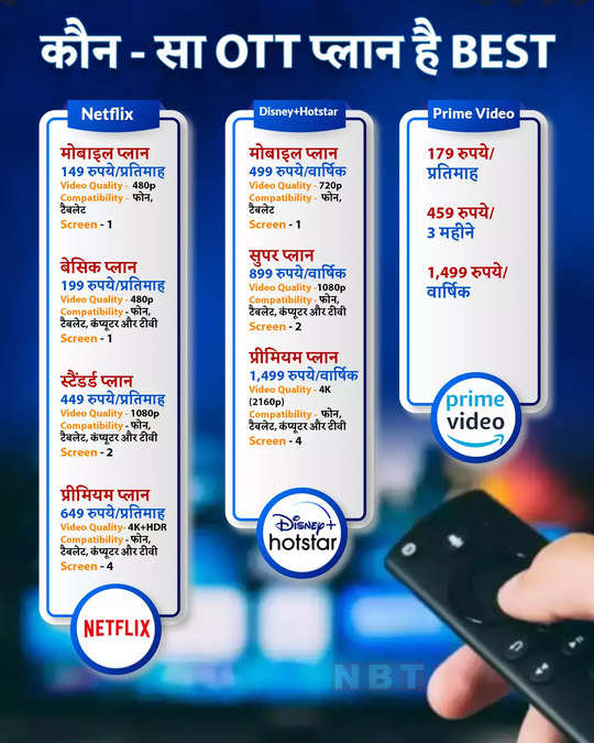 Netflix Vs Amazon Prime Vs Disney Plus Hotstar Revised Prices And Comparison Netflix Vs Amazon Prime Vs Disney Hotstar क न द रह सबस सस त प ल न यह पढ Comparison