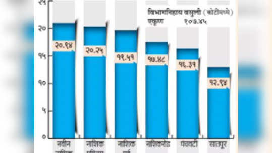 बडे थकबाकीदार लक्ष्य